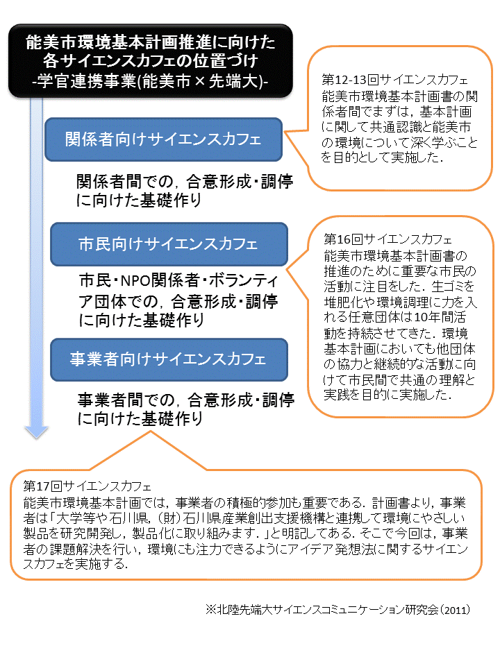 能美市学官連携協定によるサイエンスカフェ概要