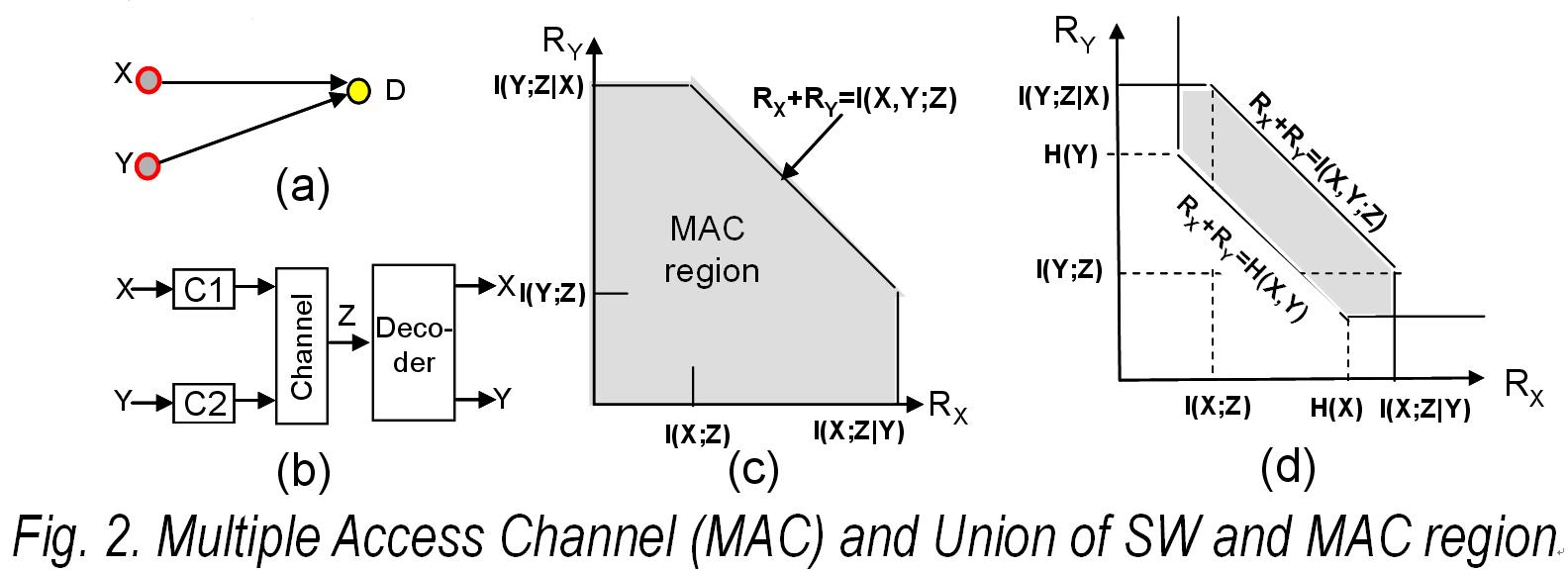 Multiple Access Region