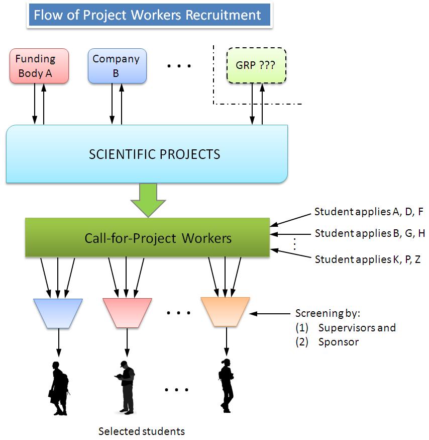 Recruitment of Project Workers 2012