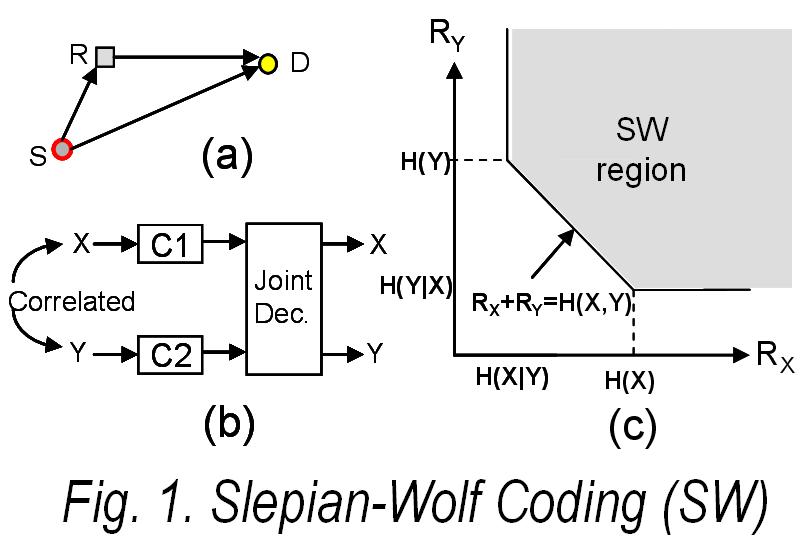 Slepian-Wolf Coding