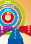 4つの「視野」と3つの「能力」