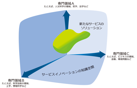 横断型科学技術からのアプローチ「融合」
