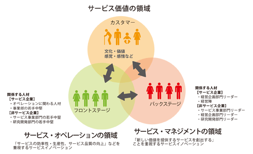 サービスイノベーションを目指すJAIST MOSの人材像