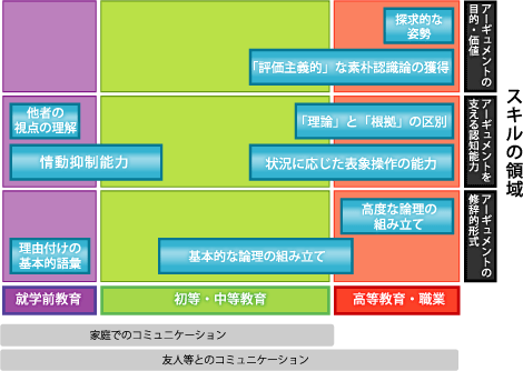 合理的アーギュメント・スキル獲得の仮説的プロセスモデル