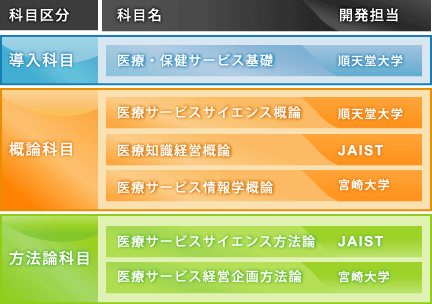 開発する医療サービスサイエンス科目群