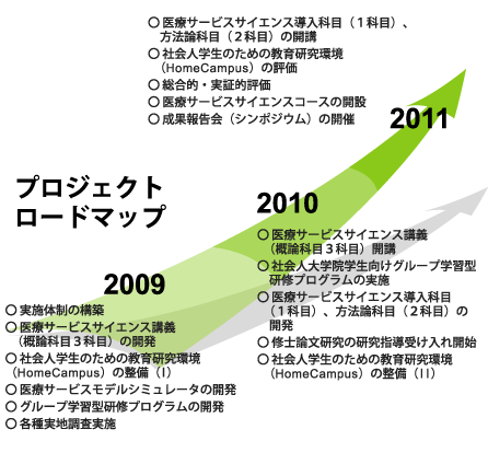 プロジェクトロードマップ