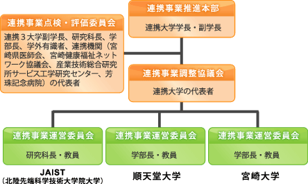 プロジェクト運営体制