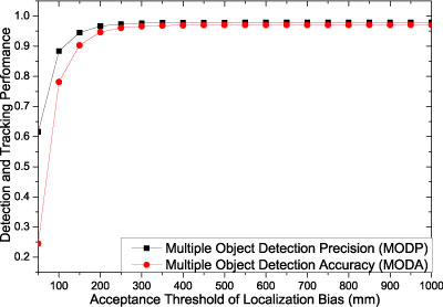 Detection Performance