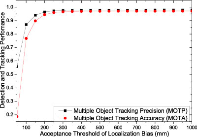 Tracking Performance