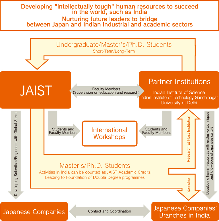 Nurturing future leaders to bridge between Japan and Indian industrial and academic sectors
