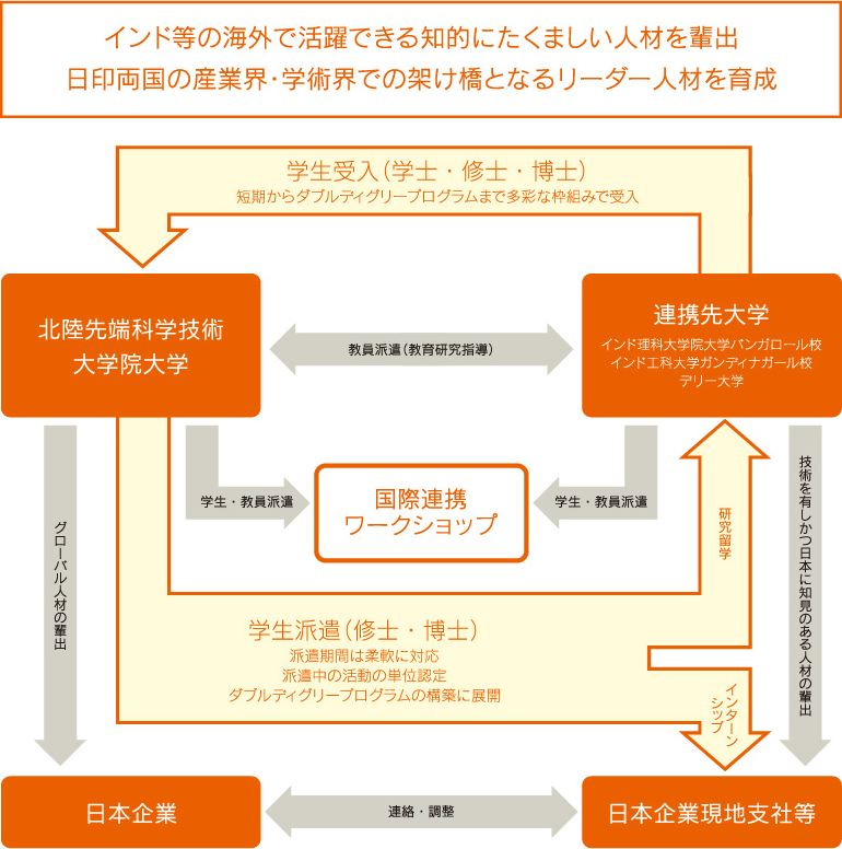 インド等の海外で活躍できる知的にたくましい人材を輩出日印両国の産業界・学術界での架け橋となるリーダー人材を育成