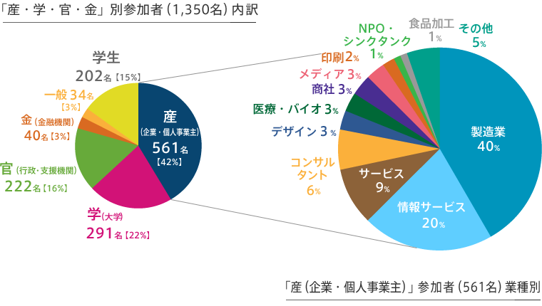 2015.02.23開催matchingHUB参加者内訳グラフ