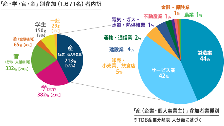 2015.02.23開催matchingHUB参加者内訳グラフ