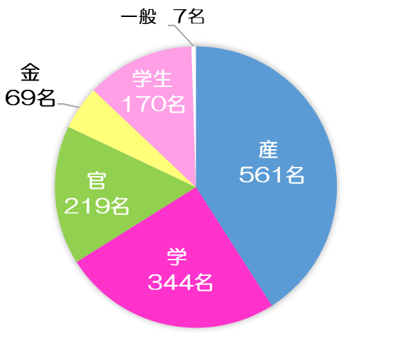 2018.11開催matchingHUB参加者内訳グラフ