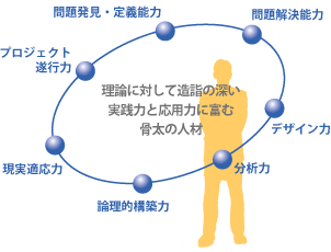 理論に対して造詣の深い実践力と応用力に富む骨太の人材