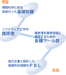 理論と実践を連続的に配置した体系的カリキュラム