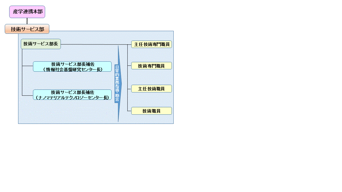 組織図