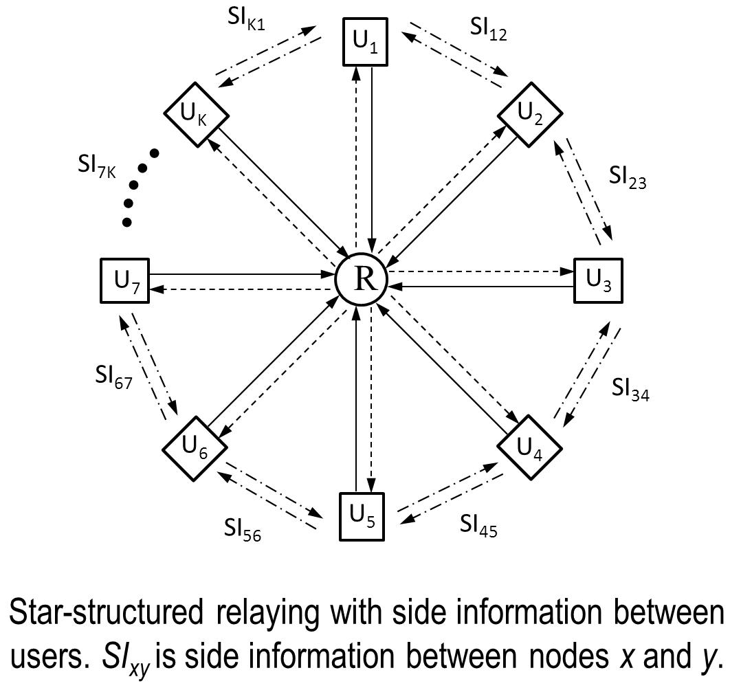 STAR-structured relaying