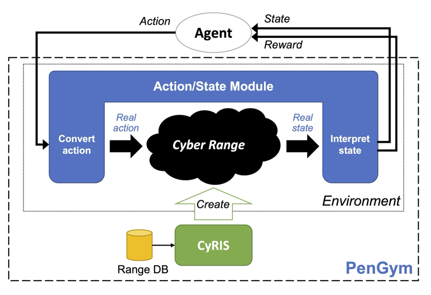 Cybersecurity Research Direction