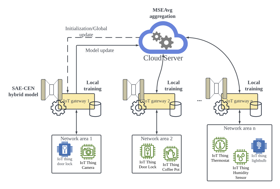 IoT/CPS Security Research Direction