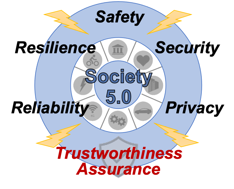 Trustworthiness Assurance Research Direction