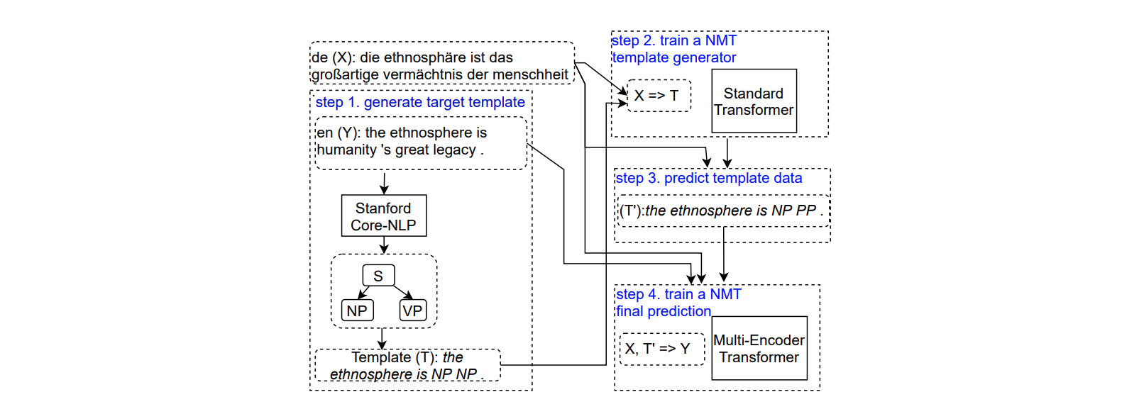 Improving Neural Machine Translation by Efficiently Incorporating Syntactic Templates