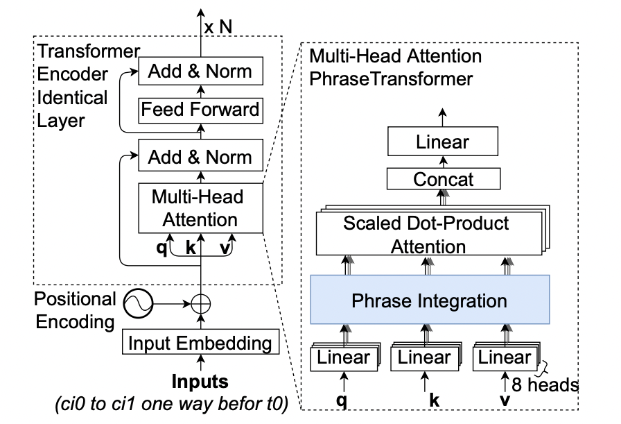 PhraseTransformer: an incorporation of local context information into sequence-to-sequence semantic parsing