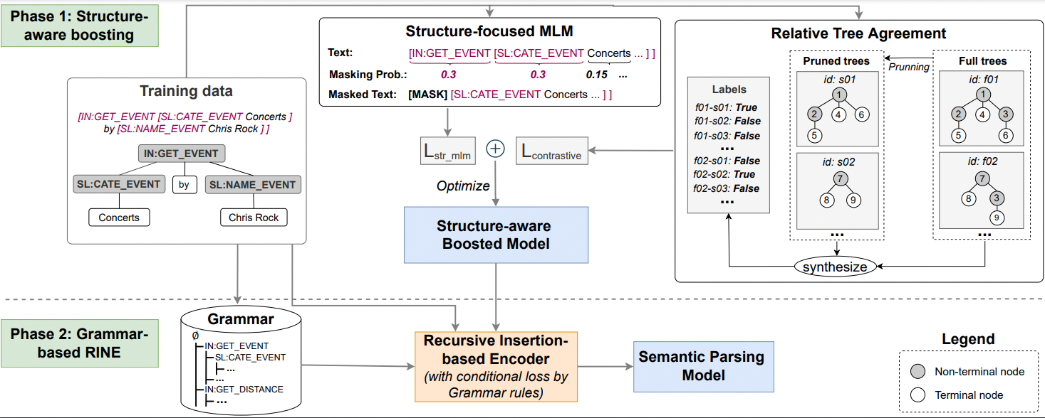 StructSP: Efficient Fine-tuning of Task-Oriented Dialog System by Using Structure-aware Boosting and Grammar Constraints