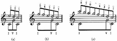 :シェンカー理論における楽曲の基本構造