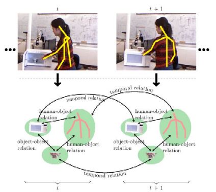 recognition of human-human interaction