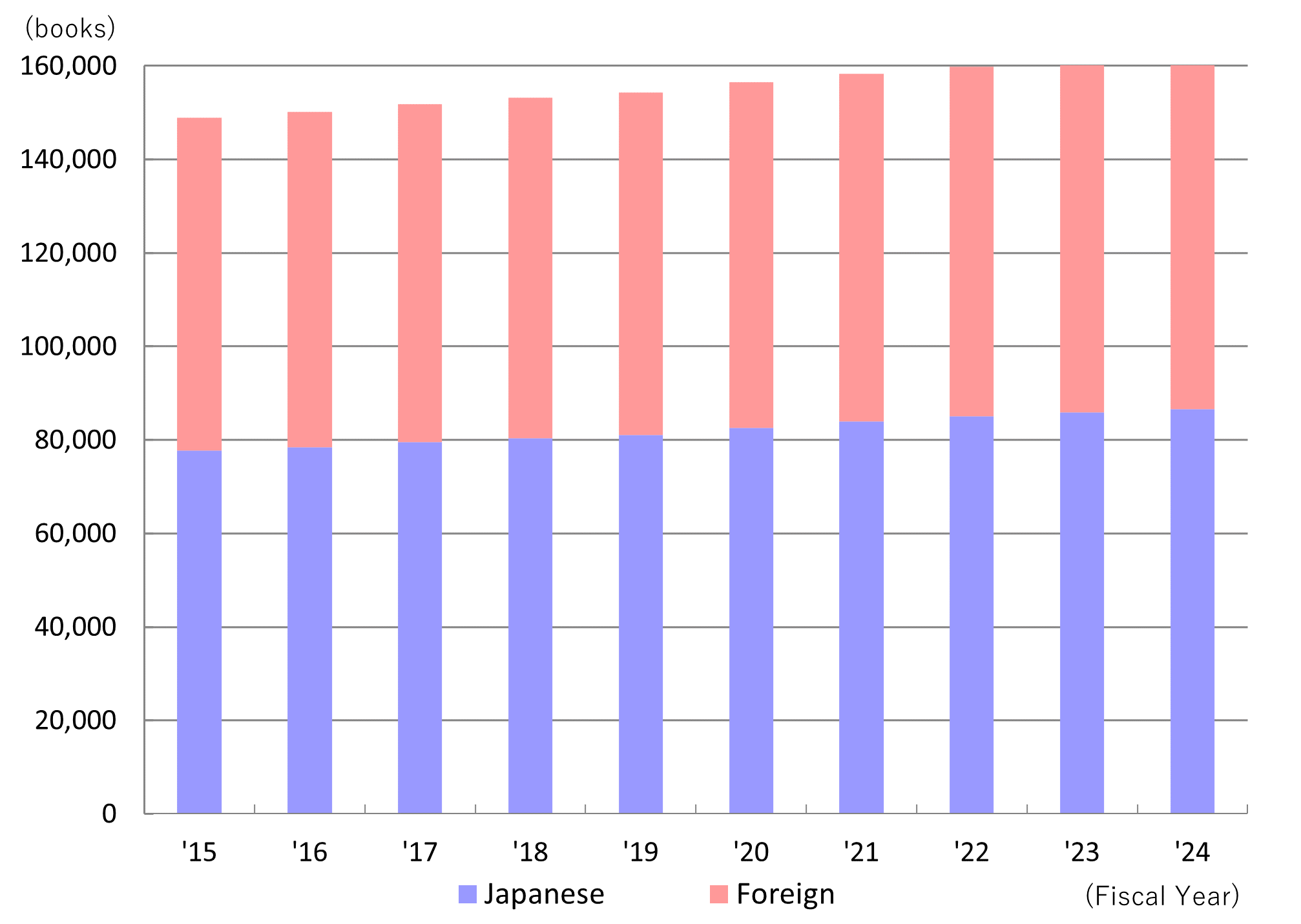 GRAPH: Number of Books