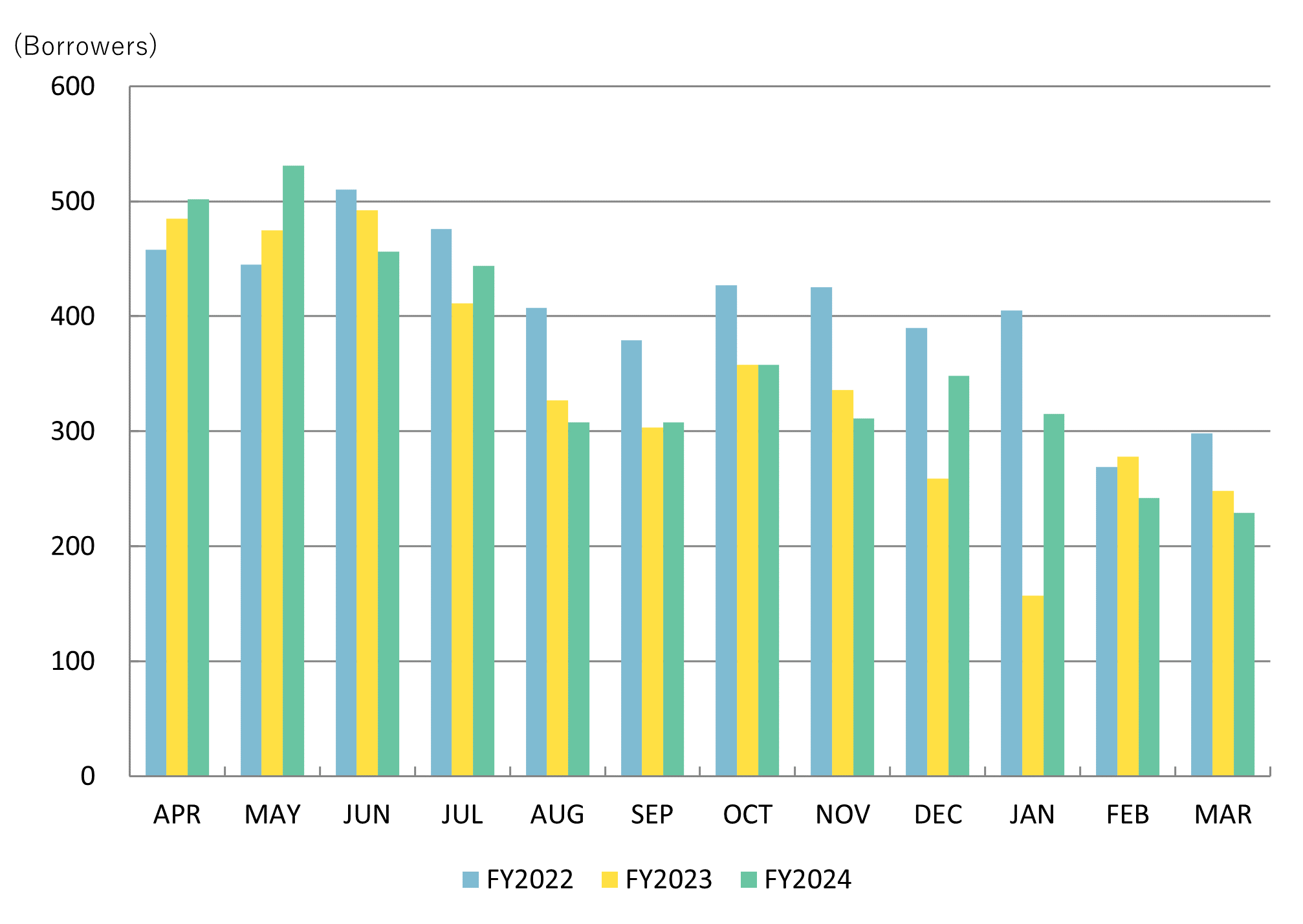 GRAPH: Number of Borrowers