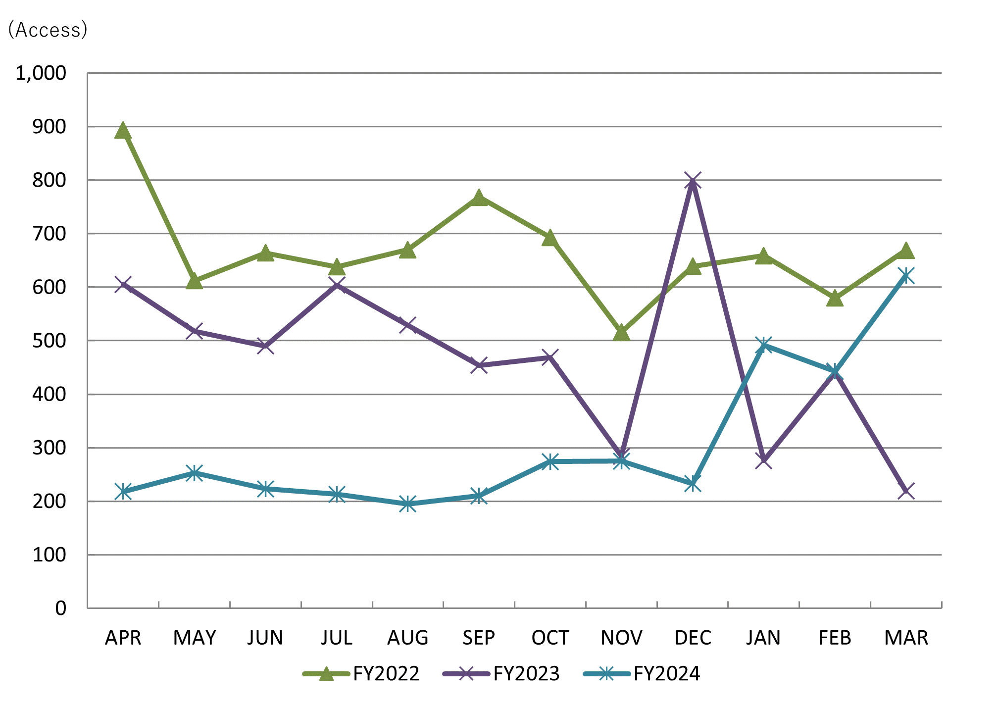 GRAPH: JAIST Library Homepage Access