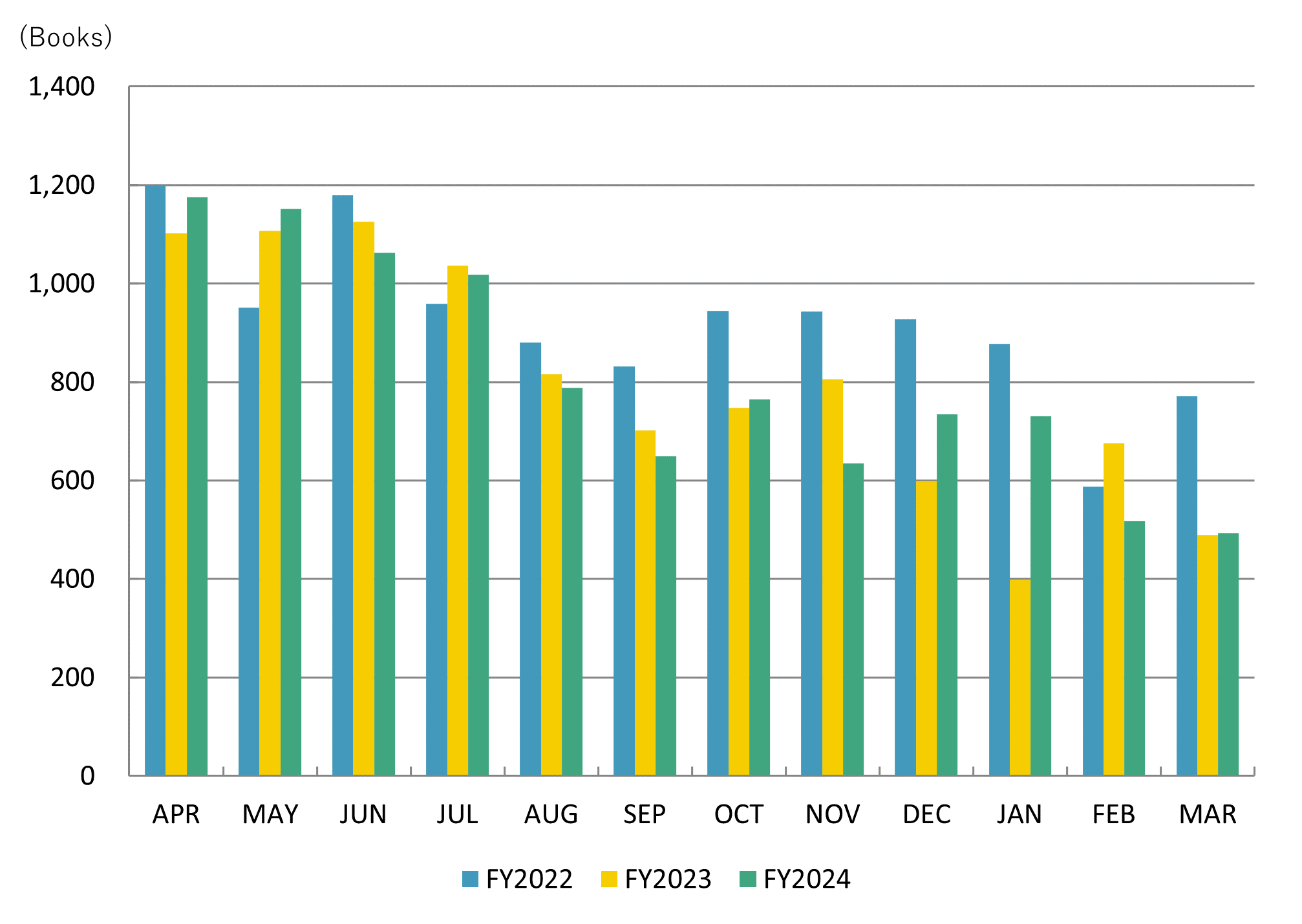 GRAPH: Number of Lent Books