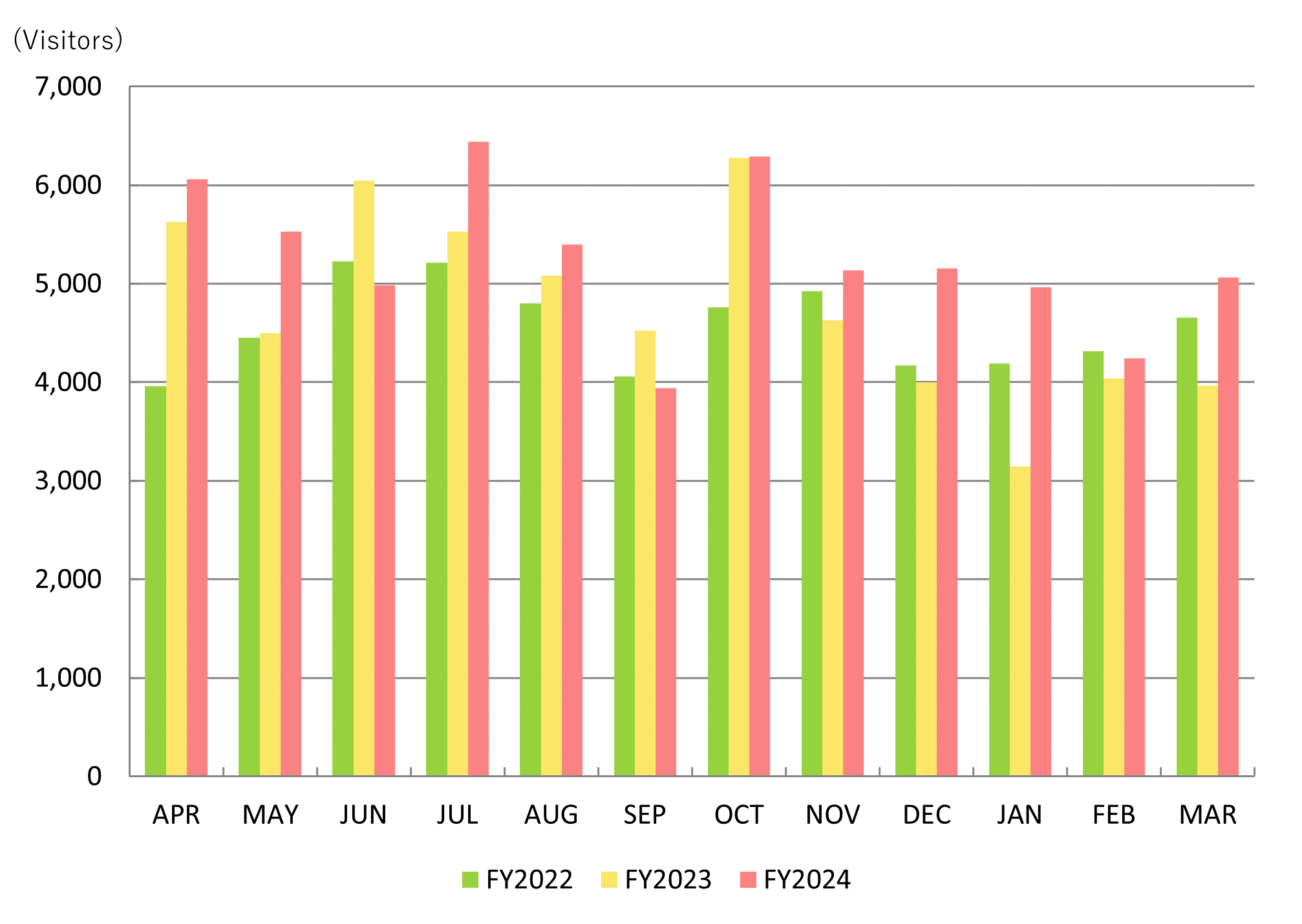 GRAPH: Number of Visitors