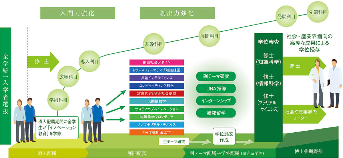 教育システムの特色｜JAISTでの学び｜JAIST 受験生特設サイト