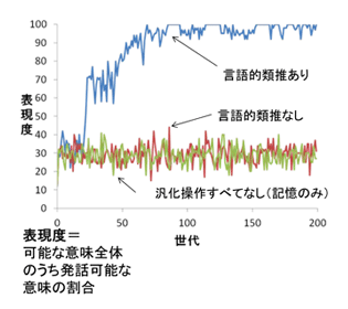 言語的類推の効果