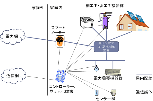 スマートハウス