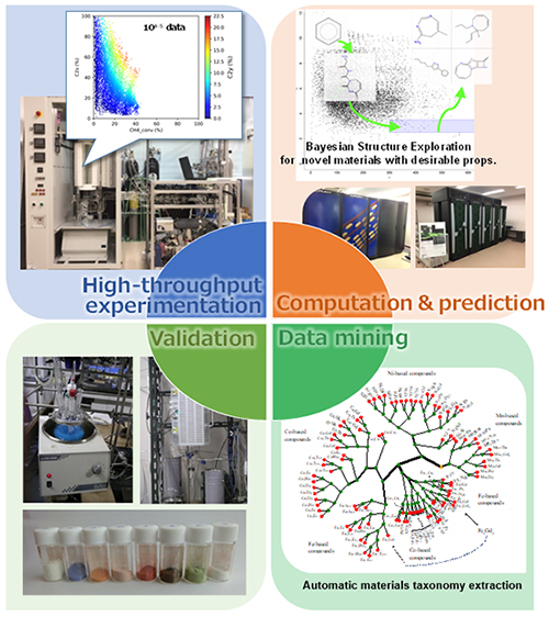International Research Center for Materials Informatics (Excellent Core