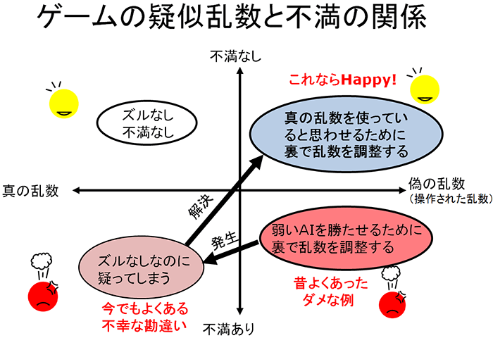 ゲームの擬似乱数