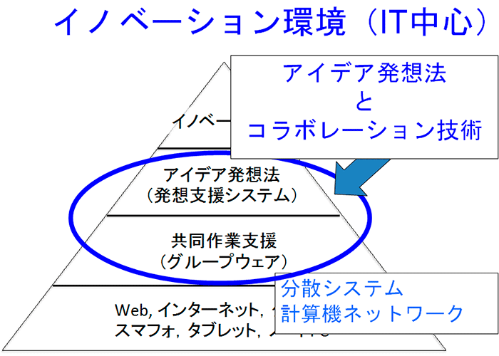 イノベーション環境（IT中心）