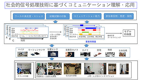 社会的信号処理技術に基づくコミュニケーション理解・応用の図