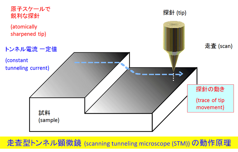 STMの動作原理の図