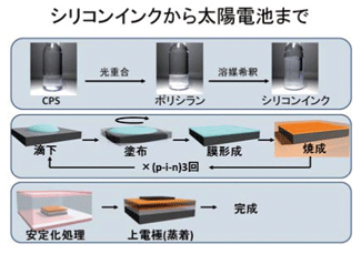 シリコンインクから太陽電池まで