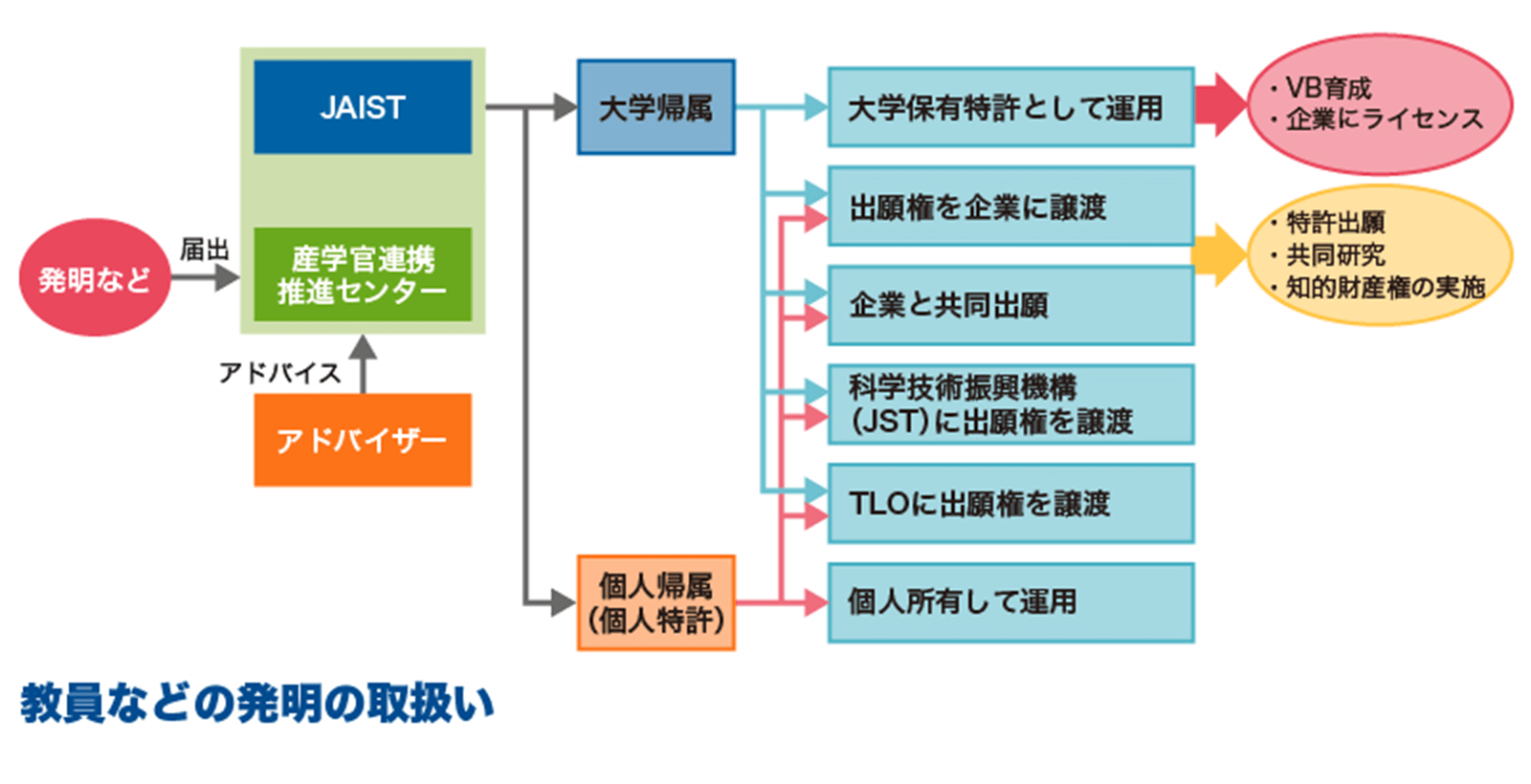 教員などの発明の取り扱い