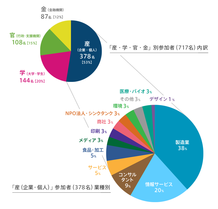 2015.02.23開催matchingHUB参加者内訳グラフ