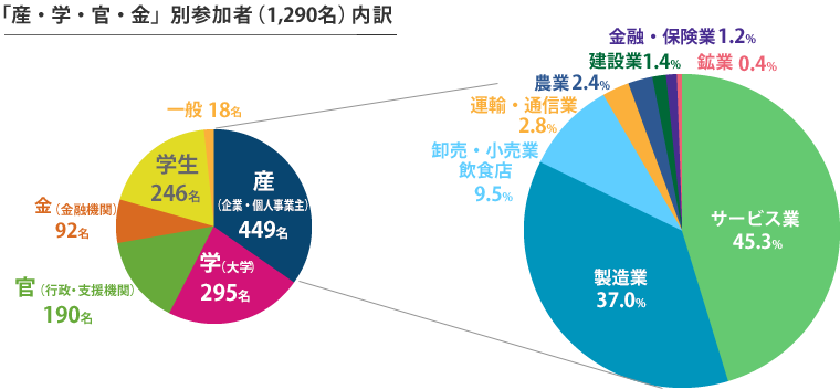 2015.02.23開催matchingHUB参加者内訳グラフ