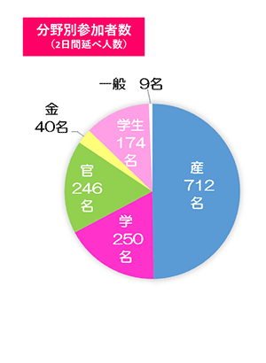 2018.11開催 matchingHUB参加者内訳グラフ