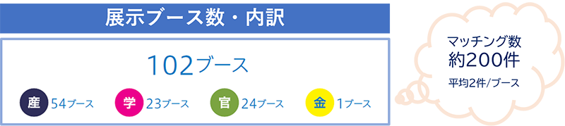 展示ブース数・内訳