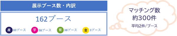 展示ブース数・内訳